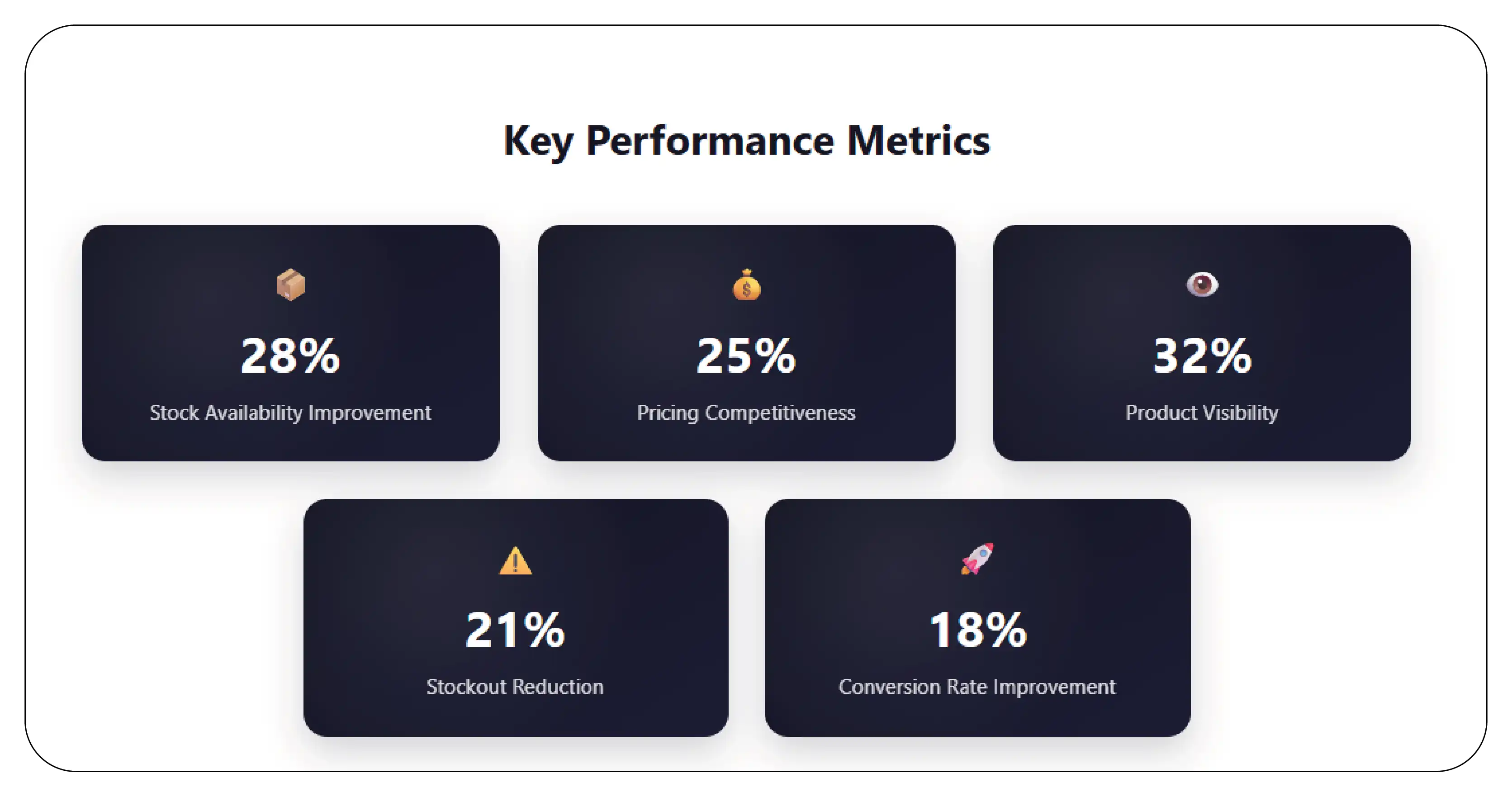 Results & Key Metrics